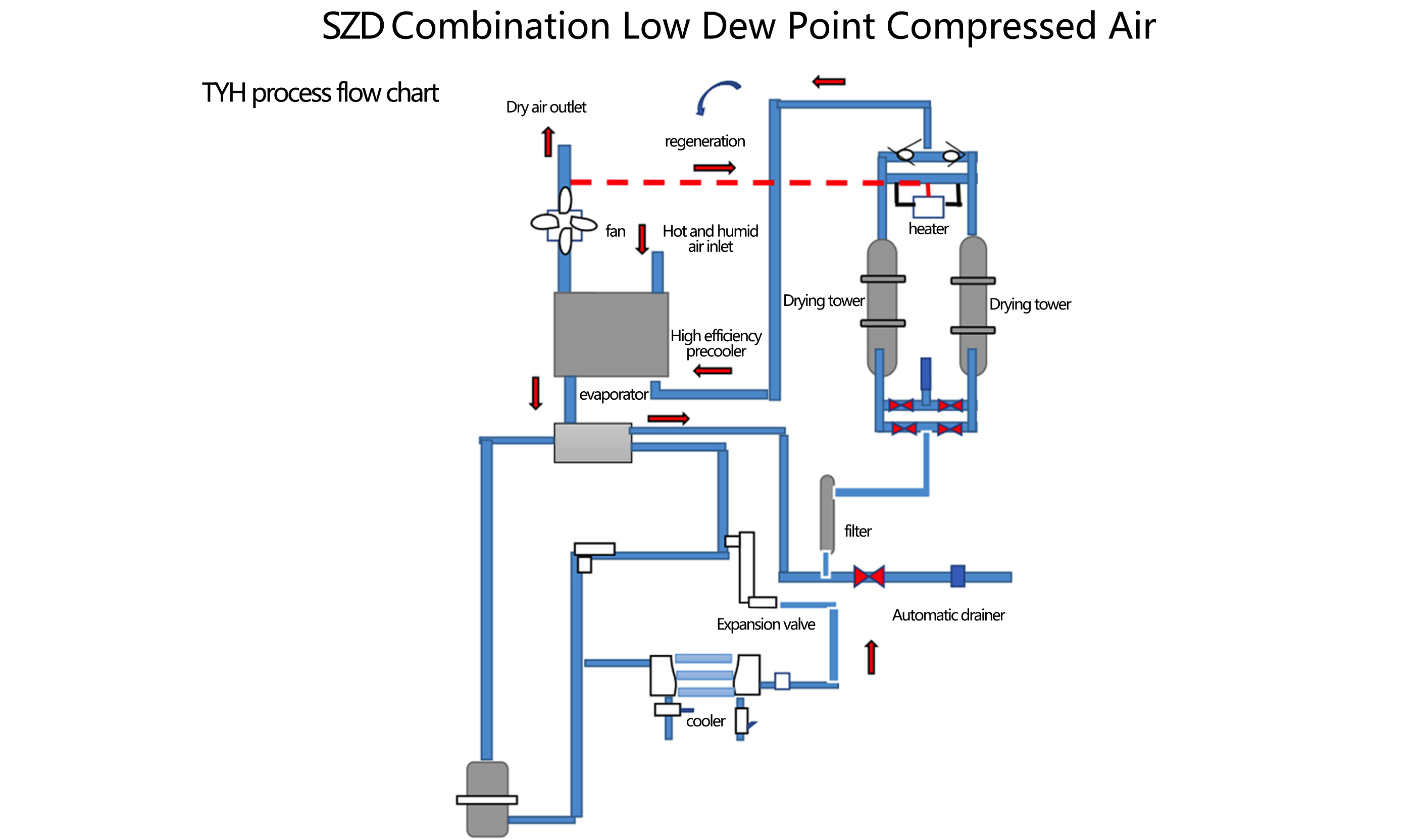 SZD Combination Low Dew Point Compressed Air dryer